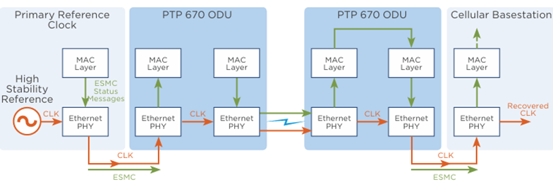 Synchronous Ethernet