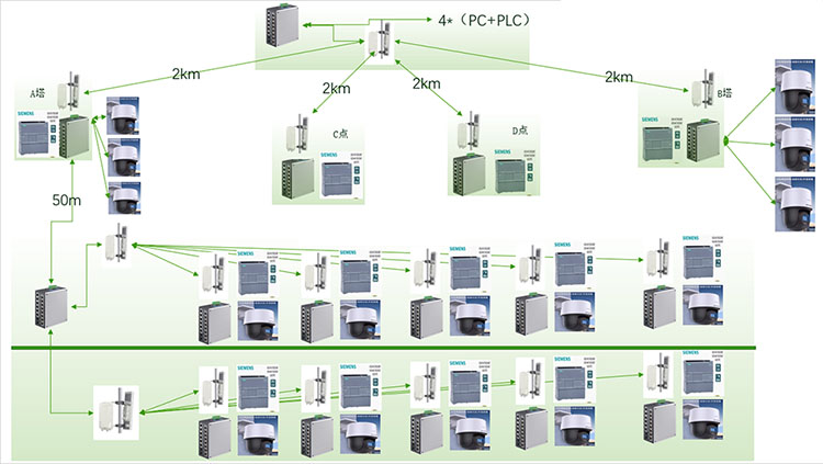 无线网桥助力工PLC和视频监控远距离无线通信 PLC无线通信,PLC无线传输,PLC
