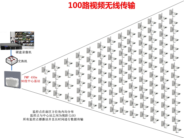 点对多点无线网桥,100路视频监控