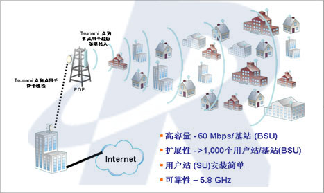 点对多点无线桥接，无线局域网桥接,无线桥接,无线传输，无线组网
