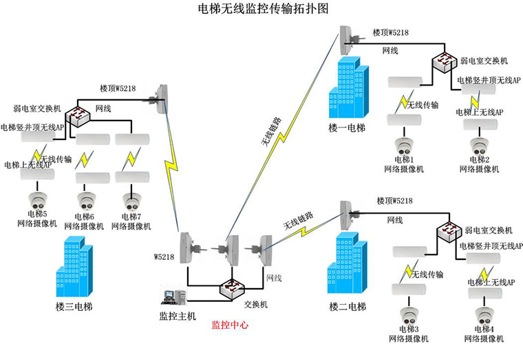 电梯无线视频监控
