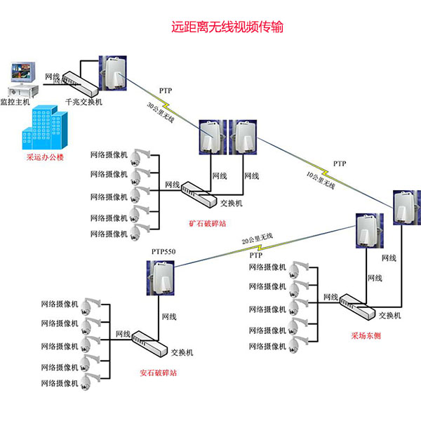 远距离无线视频传输,无线传输拓扑图,无线视频监控