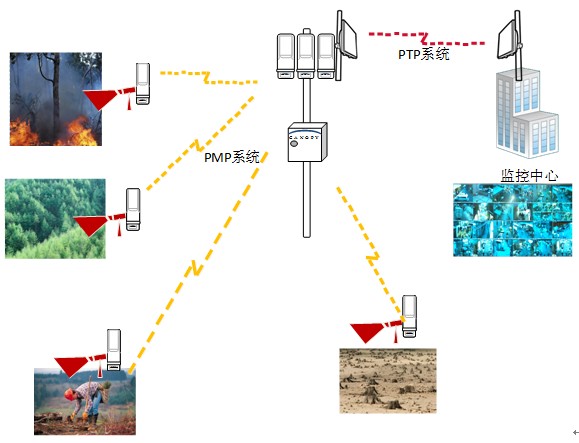 林业无线视频监控