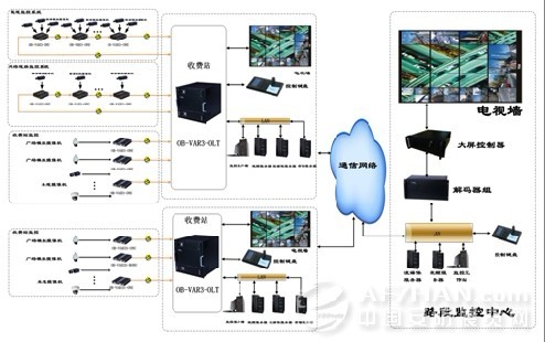 图(一)数字压缩/非压缩一体化或数字全压缩的光传输交换平台