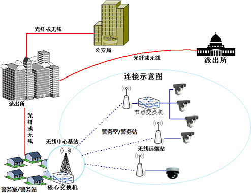乡镇街道无线监控