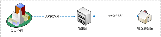 平安城市,无线视频监控,无线监控