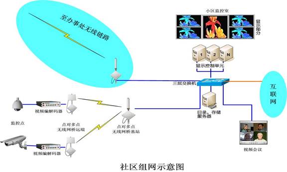 社区无线视频监控,社区无线监控,平安城市