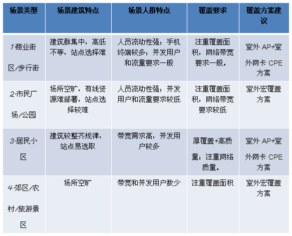 室外无线覆盖
