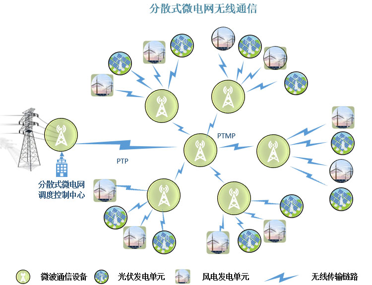 分散式微电网无线通信 分散式微电网无线通信,风电无线通讯,光伏发电无线通信