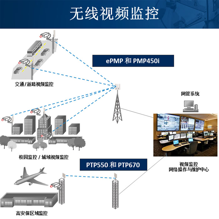 高清无线视频监控,高清无线视频传输,无线视频监控