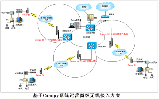 运营商级无线接入